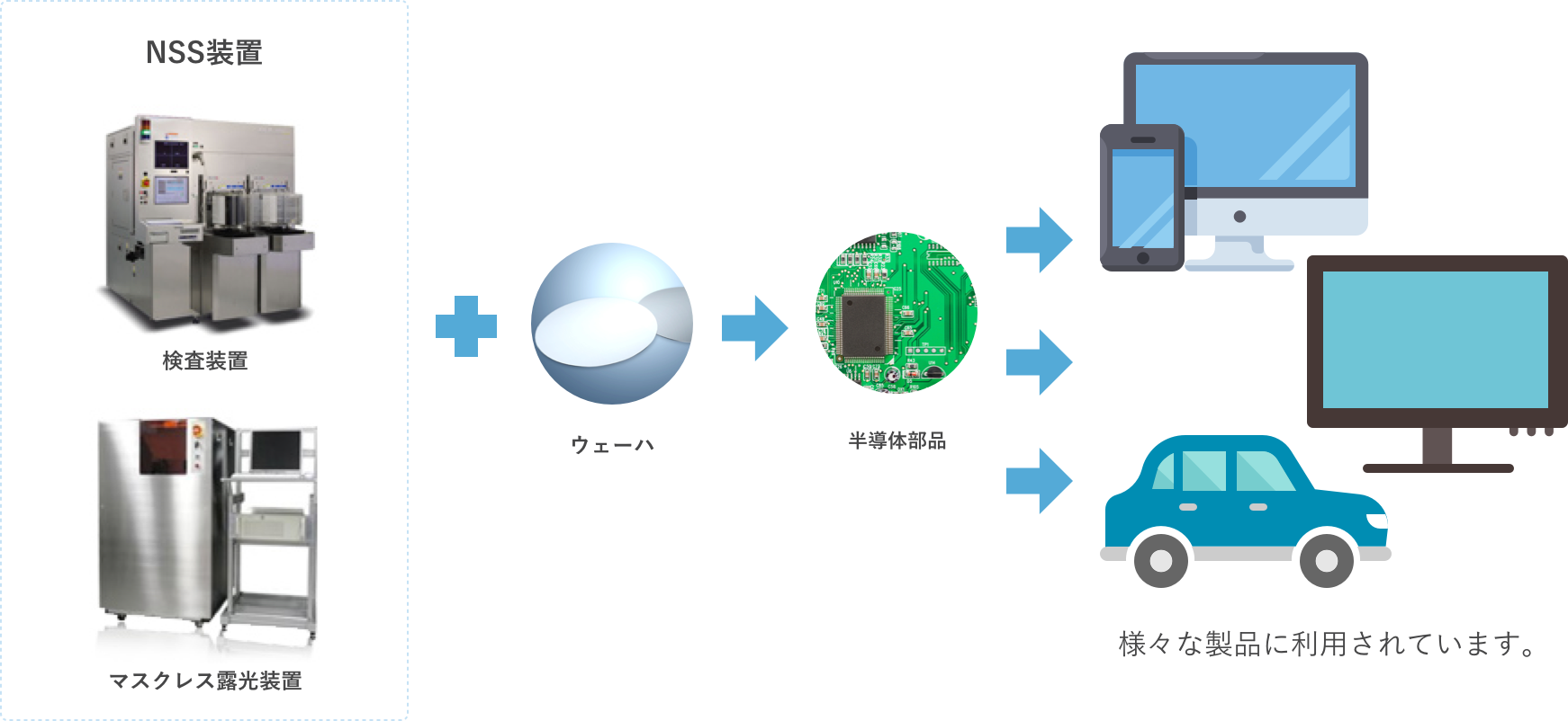 NSS装置＋ウェーハ→半導体チップ→様々な製品に利用されています。